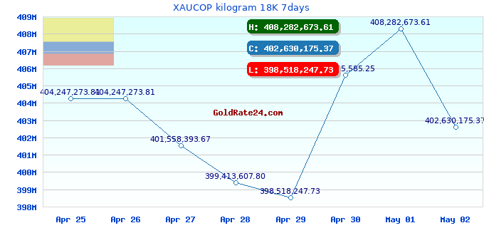 XAUCOP kilogram 18K 7days