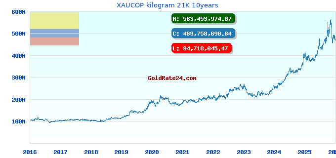 XAUCOP kilogram 21K 10years