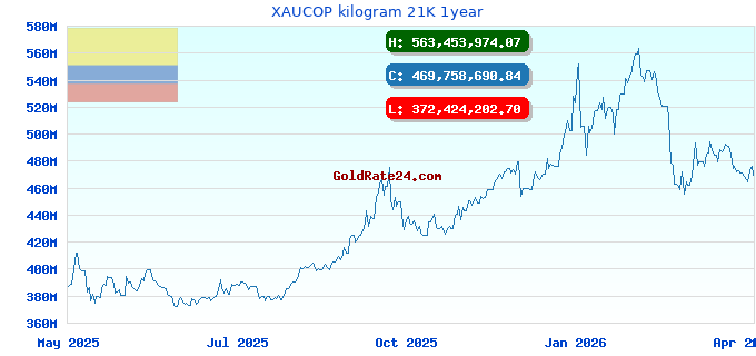 XAUCOP kilogram 21K 1year