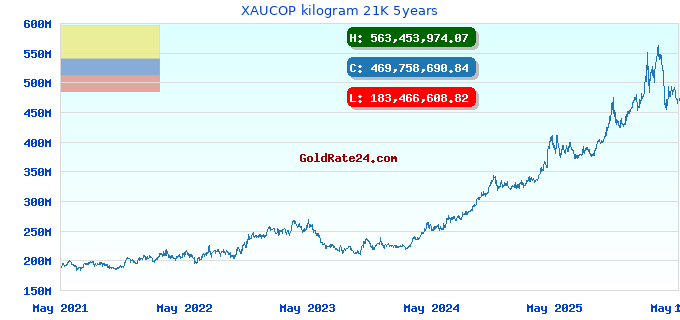 XAUCOP kilogram 21K 5years
