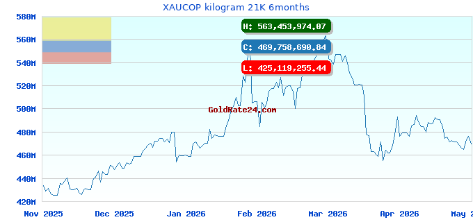 XAUCOP kilogram 21K 6months