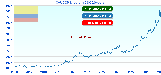 XAUCOP kilogram 23K 10years