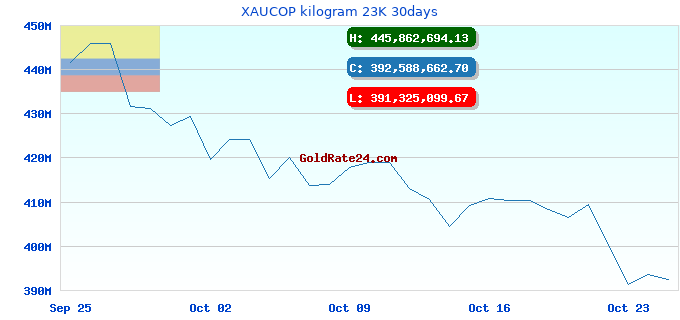XAUCOP kilogram 23K 30days