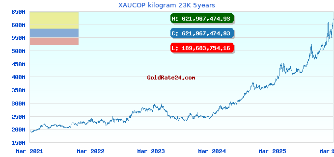 XAUCOP kilogram 23K 5years