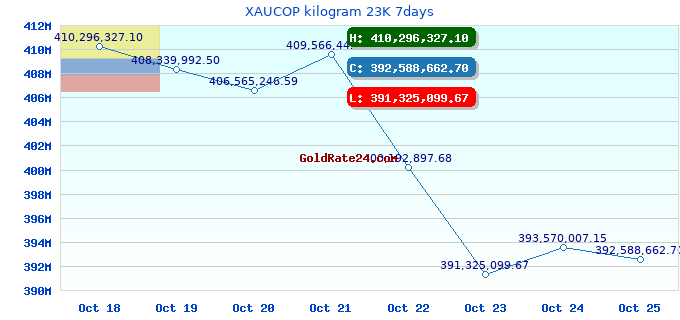 XAUCOP kilogram 23K 7days