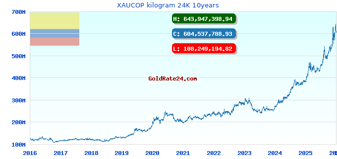XAUCOP kilogram 24K 10years