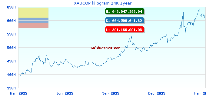 XAUCOP kilogram 24K 1year