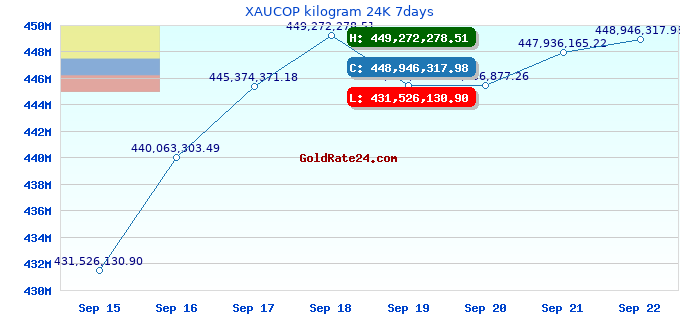 XAUCOP kilogram 24K 7days