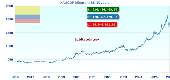 XAUCOP kilogram 8K 10years