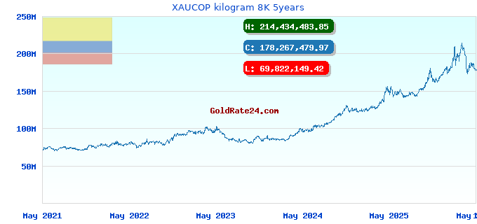 XAUCOP kilogram 8K 5years