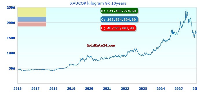 XAUCOP kilogram 9K 10years