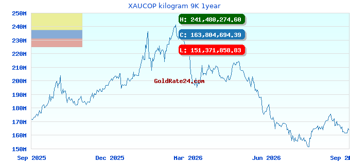 XAUCOP kilogram 9K 1year