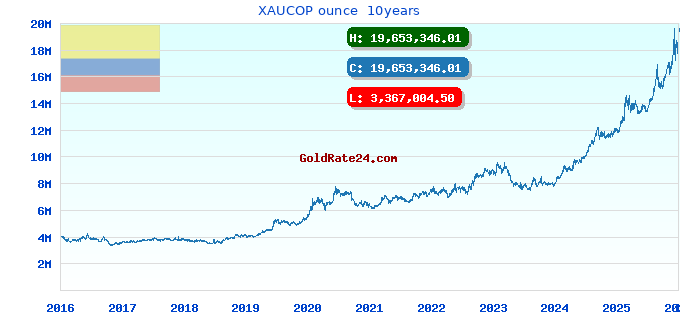 XAUCOP ounce 10years