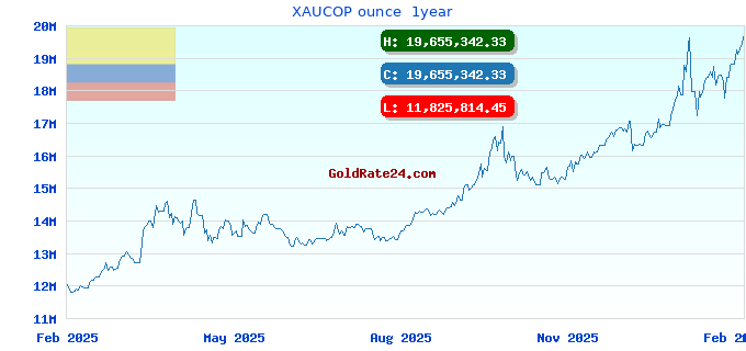 XAUCOP ounce 1year