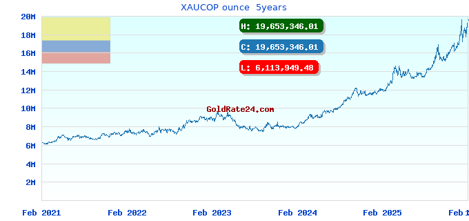 XAUCOP ounce 5years