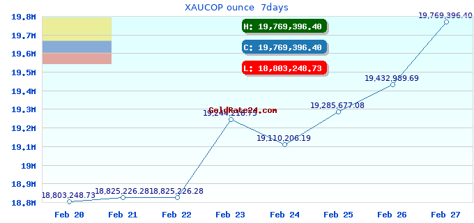 XAUCOP ounce 7days