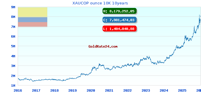 XAUCOP ounce 10K 10years