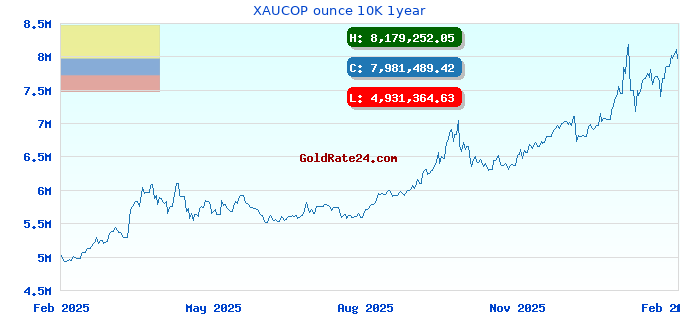 XAUCOP ounce 10K 1year