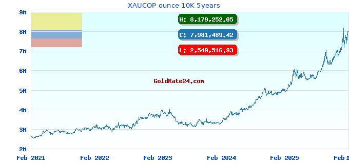 XAUCOP ounce 10K 5years