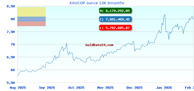 XAUCOP ounce 10K 6months