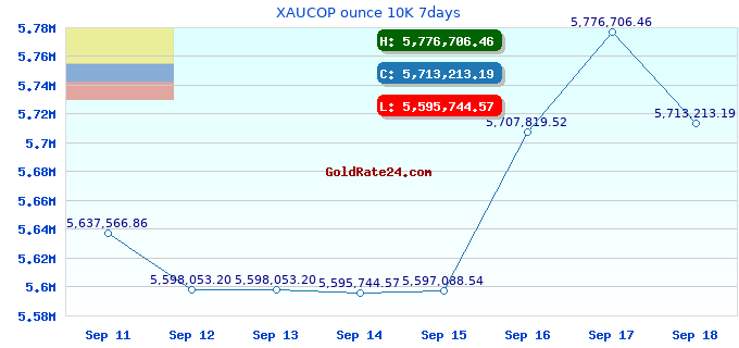 XAUCOP ounce 10K 7days