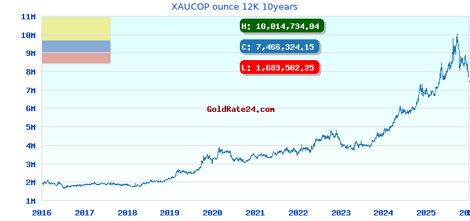 XAUCOP ounce 12K 10years