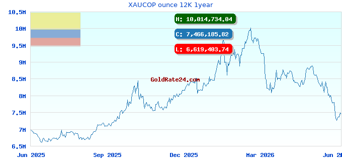 XAUCOP ounce 12K 1year