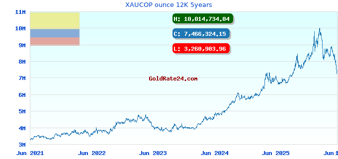 XAUCOP ounce 12K 5years