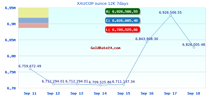 XAUCOP ounce 12K 7days