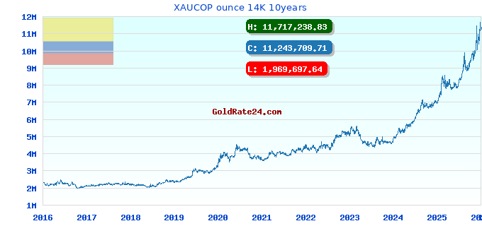 XAUCOP ounce 14K 10years