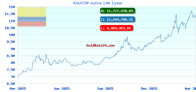 XAUCOP ounce 14K 1year