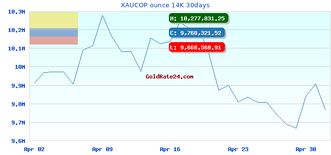 XAUCOP ounce 14K 30days