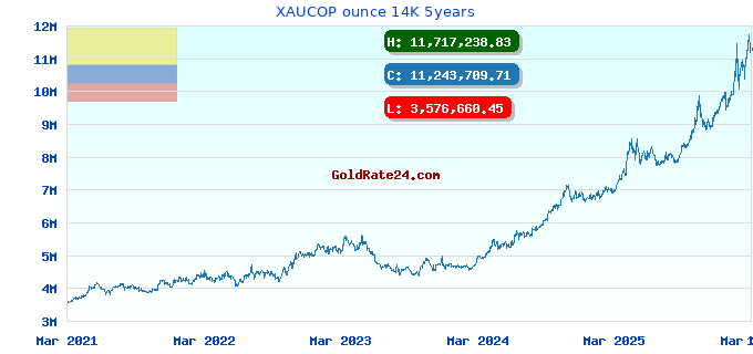 XAUCOP ounce 14K 5years