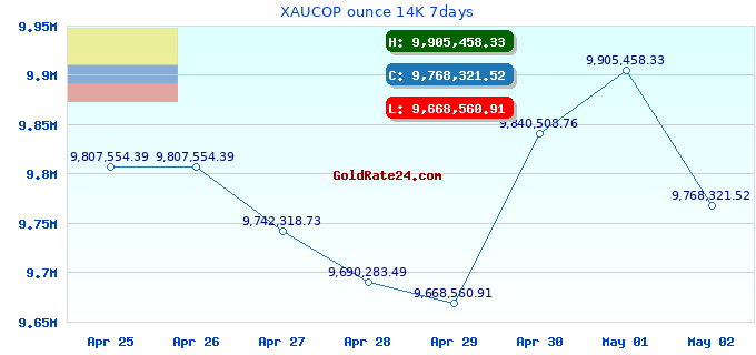 XAUCOP ounce 14K 7days