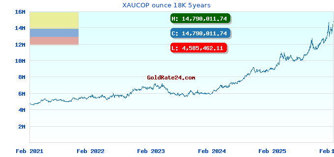 XAUCOP ounce 18K 5years