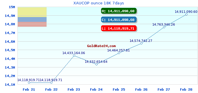 XAUCOP ounce 18K 7days