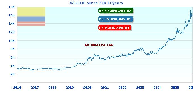XAUCOP ounce 21K 10years