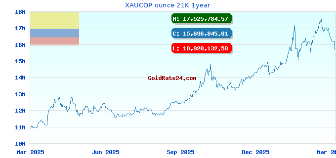 XAUCOP ounce 21K 1year
