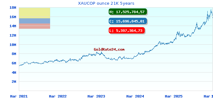 XAUCOP ounce 21K 5years