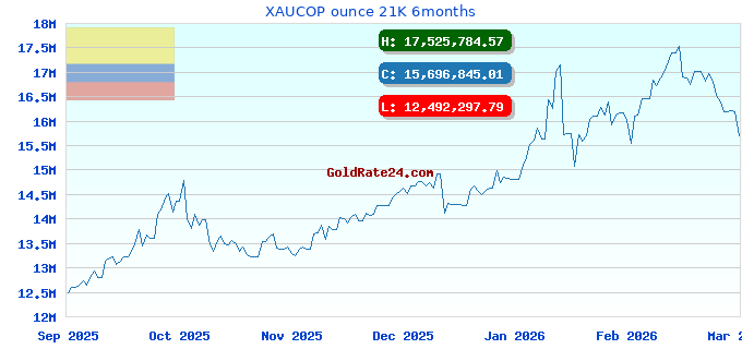 XAUCOP ounce 21K 6months