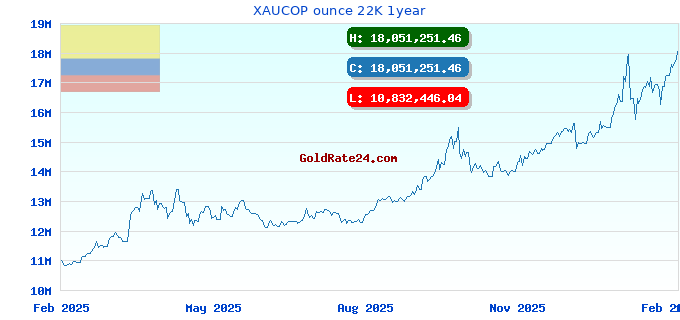 XAUCOP ounce 22K 1year
