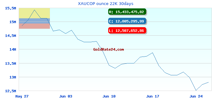 XAUCOP ounce 22K 30days