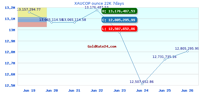 XAUCOP ounce 22K 7days