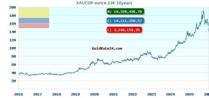 XAUCOP ounce 23K 10years