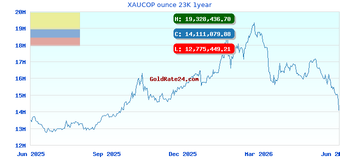XAUCOP ounce 23K 1year