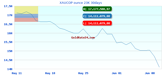 XAUCOP ounce 23K 30days