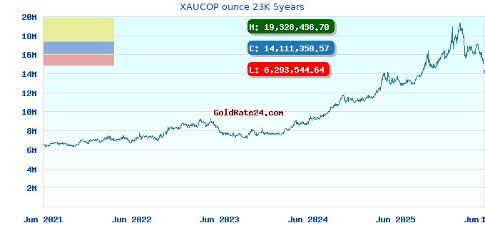 XAUCOP ounce 23K 5years