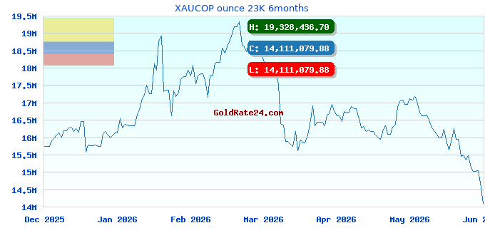 XAUCOP ounce 23K 6months