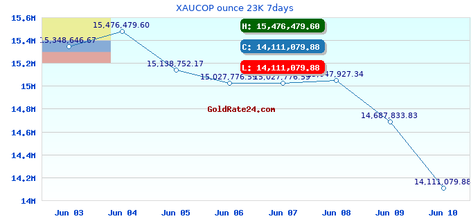 XAUCOP ounce 23K 7days