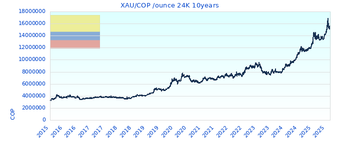 XAU/COP /ounce 24K 10years